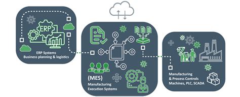 Mes Manufacturing Execution System