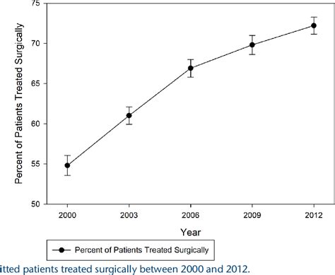 Table 1 From Increasing Rates Of Surgical Treatment For Paediatric