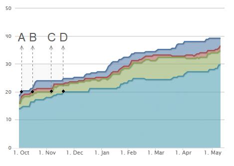 What is a Cumulative Flow Diagram? | Kanban Tool