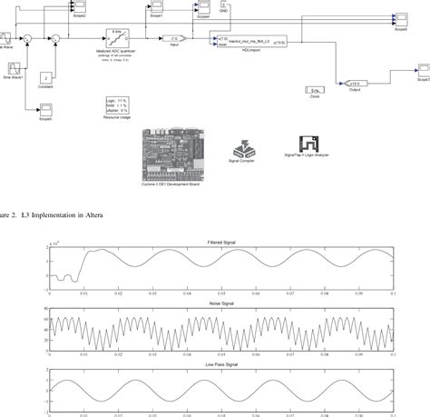 Figure From An Rns Based Fir Filter Design Using Shift And Add