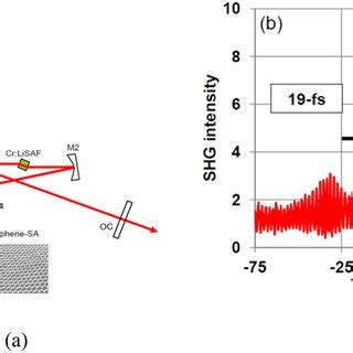 A Schematic Of The Graphene Mode Locked Extended Cavity Femtosecond