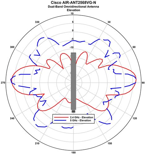 Cisco Aironet Dual Band Omnidirectional Antenna Air Ant Vg N And