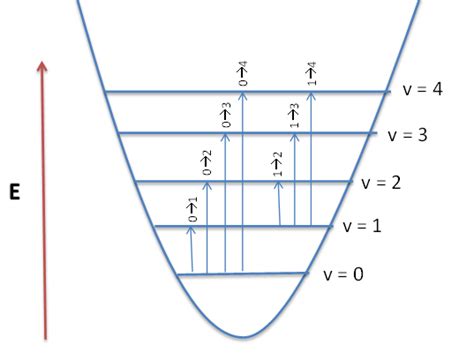 135 Vibrational Overtones Chemistry Libretexts