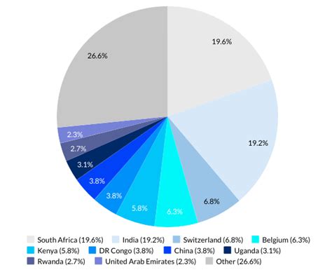 Tanzania Export Data Tanzania Trade Data Export Statistics