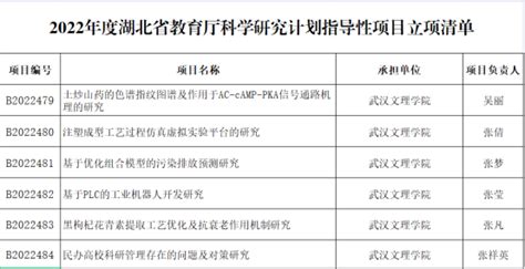 我校获批湖北省教育厅高校优秀中青年科技创新团队1项和科研计划项目6项 武汉文理学院