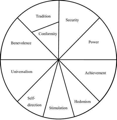 Figure B1 Framework Of Universal Human Values Download Scientific Diagram