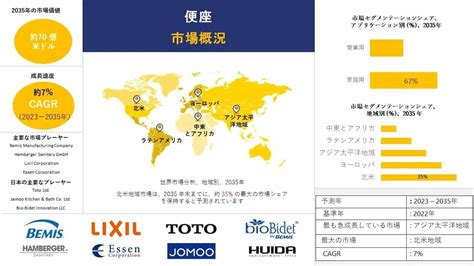 便座業界インサイトシェア成長サイズ概要2023 2035年予測 TOMORUBA トモルバ 事業を活性化するメディア