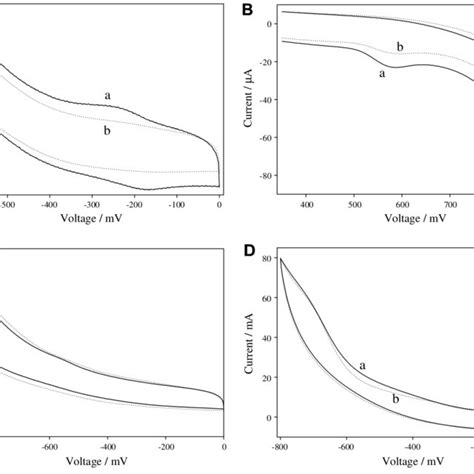 Cyclic Voltammograms Obtained With Four Different Electroactive Download Scientific Diagram