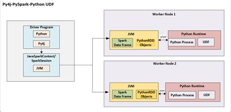 Udf User Defined Function In Pyspark Azure Databricks Spark Hot Sex Picture