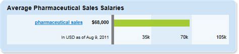 Sales Job Description Pharmaceutical Sales