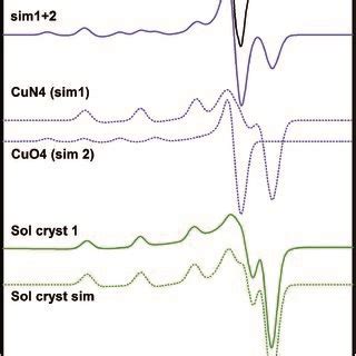 EPR Spectra Of Frozen Aqueous Solutions 77 K Of The Reaction Mixture