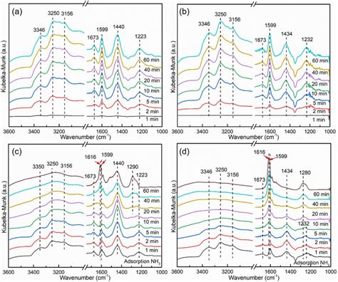 Drift Spectra Of Nh Adsorption On Mntio X A And Photo Mntio X B