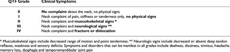 Clinical Classification Of Whiplash Associated Disorders According To