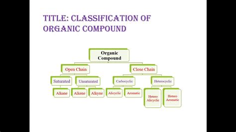 Classification Of Organic Compoundorganic Chemistry জৈব যৌগের সংজ্ঞা Youtube