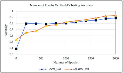 Epochs Vs Training Accuracy Download Scientific Diagram