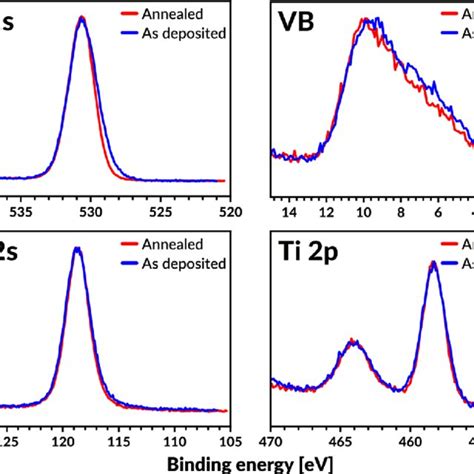 O 1s Al 2s Ti 2p Core Levels Along With Valence Band VB