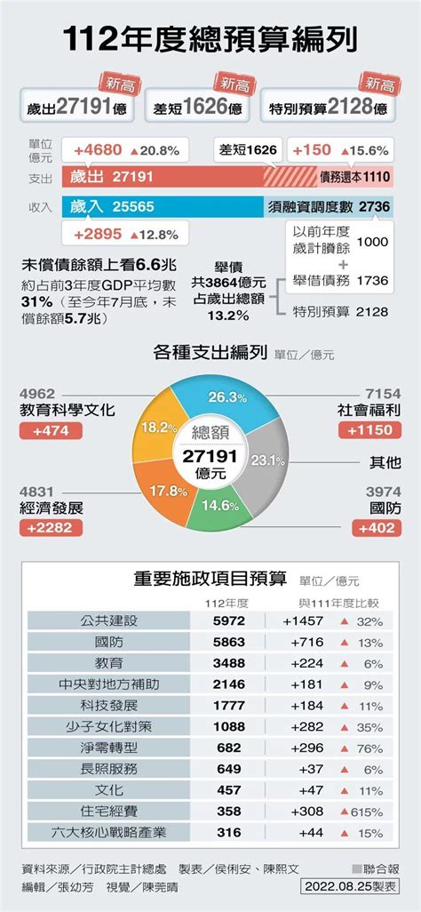 明年總預算政院拍板 規模躍增創「三高」 財經焦點 產經 聯合新聞網