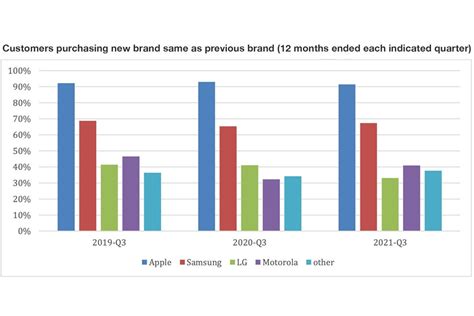 Apple claims highest brand loyalty for 3-year streak - PhoneArena