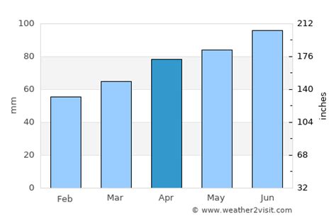 Ithaca Weather in April 2025 | United States Averages | Weather-2-Visit