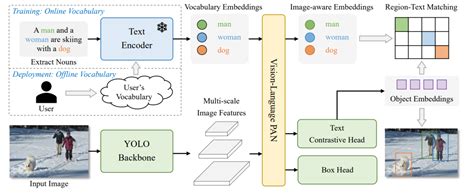 Yolo World Actual Time Open Vocabulary Object Detection Ai Brain Waves