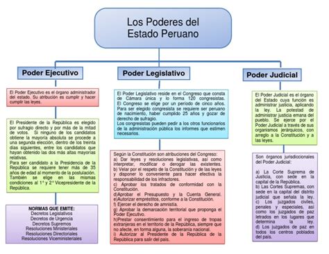 Poderes Del Estado Formas De Gobierno Política