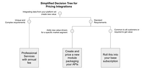 An Overview Of Pricing Strategy I Ibbaka