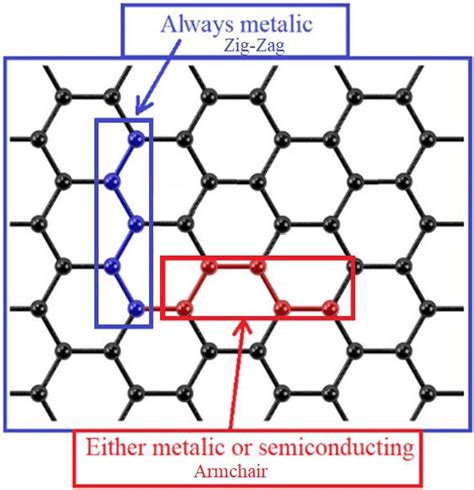 Schematic Representation Of A Graphene Sheet With Zigzag Metallic