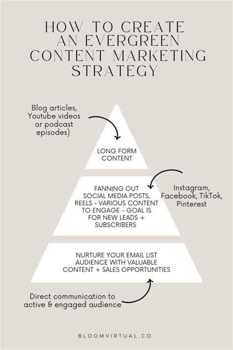 How To Create An Evergreen Content Marketing Strategy That Works