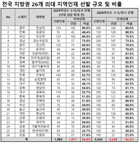 2026학년도 의대 지역인재 비율 63의대 도전 수험생 늘 것