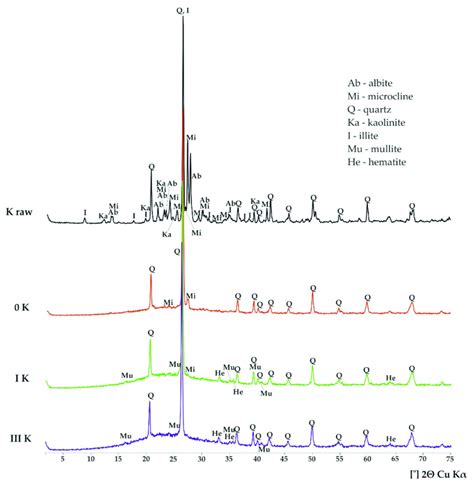 Xrd Patterns Of Potassium Feldspar Quartz Samples In A Raw