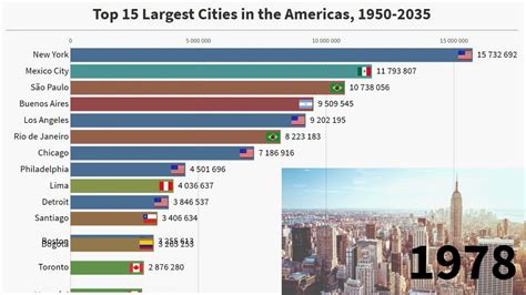 Top 15 Largest Cities In The Americas 1950 2035 Youtube