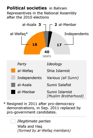 Governance of Bahrain