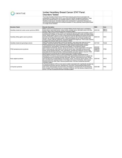 Invitae Invitae Hereditary Breast Cancer Stat Panel Clinical