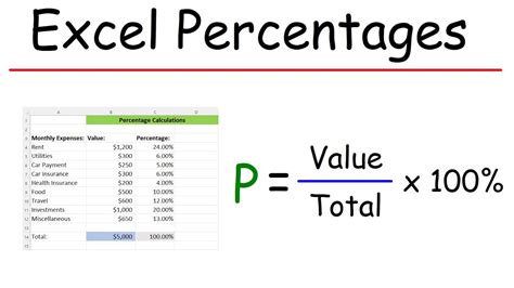 How To Calculate Percentages In Excel Using A Personal Budget Template Youtube