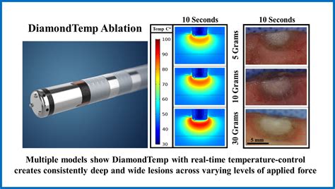 Assessing The Relationship Of Applied Force And Ablation Duration On