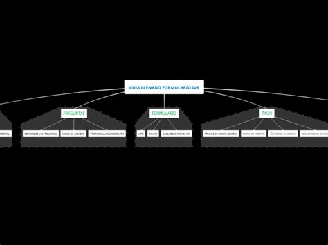 Guia Llenado Formulario Iva Mind Map