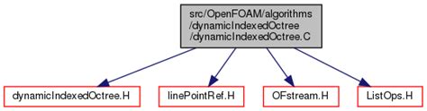 OpenFOAM Src OpenFOAM Algorithms DynamicIndexedOctree