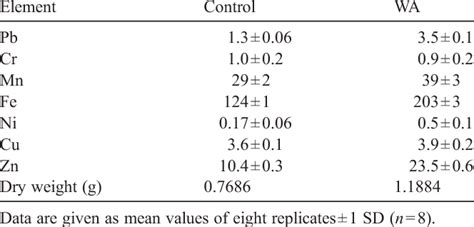 composition μg g 1 dwt of dried Lemna plants after 7 days of