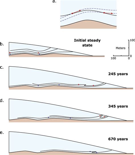 Basic model illustrating the possible formation of recumbent folds as a... | Download Scientific ...