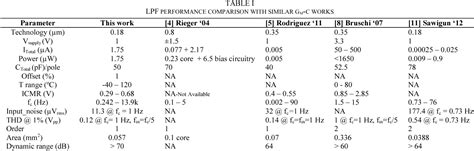 Figure 1 from A 1V1 75μW Gm C low pass filter for bio sensing