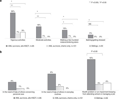 A Limitations In Physical Activities And B In Activities Of Daily