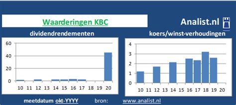 Aandeel Kbc Adviezen Dividend Analist Nl