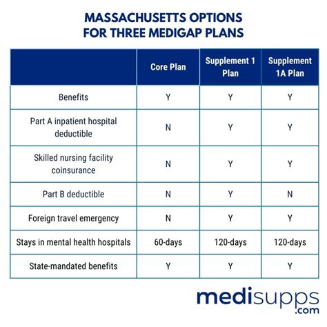 Harvard Pilgrim Medicare Supplement 2024 Plans Rates