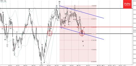 Forex - Dow Jones Wave Analysis – 16 March 2023 | Technical analysis