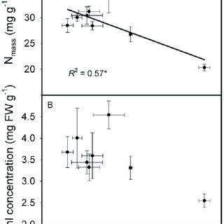 The Relationships Between Leaf Mass Per Area LMA And Leaf N Content