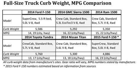 Toyota Tundra Curb Weight Comparison - Ford, GMC, Ram | Tundra Headquarters Blog