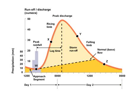 Rivers, Floods and Management: River Drainage and Storm Hydrograph | Mind Map