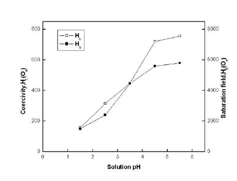 A Variation Of Coercivity H C And Saturation Field H S With