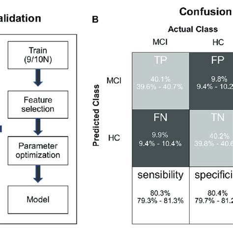 A A Flowchart Describing The Protocol Of Cross Validation In Download Scientific Diagram