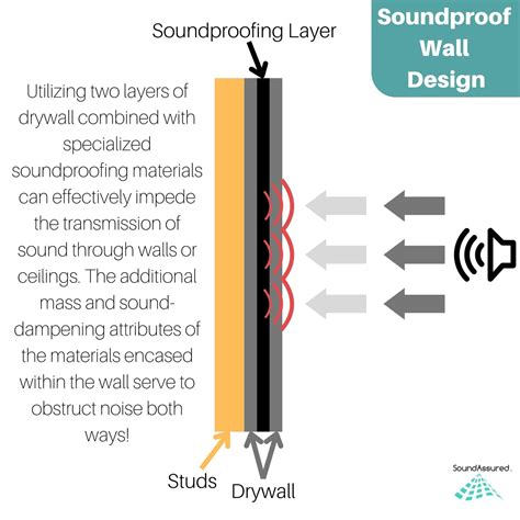SoundAssured Blogs - Helpful Acoustics Articles Written To Help You!